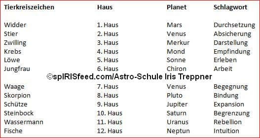 Astro_Tabelle_spirisfeed_Iris_Treppner_COK